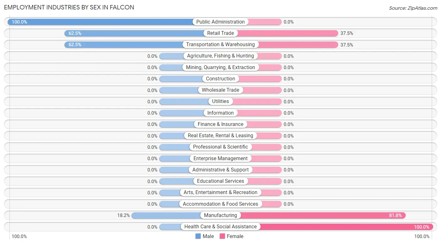 Employment Industries by Sex in Falcon