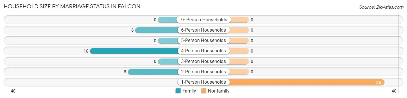 Household Size by Marriage Status in Falcon