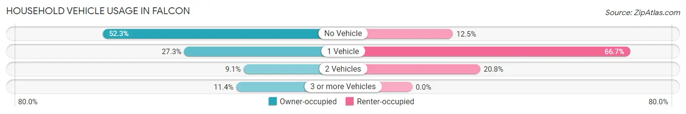 Household Vehicle Usage in Falcon