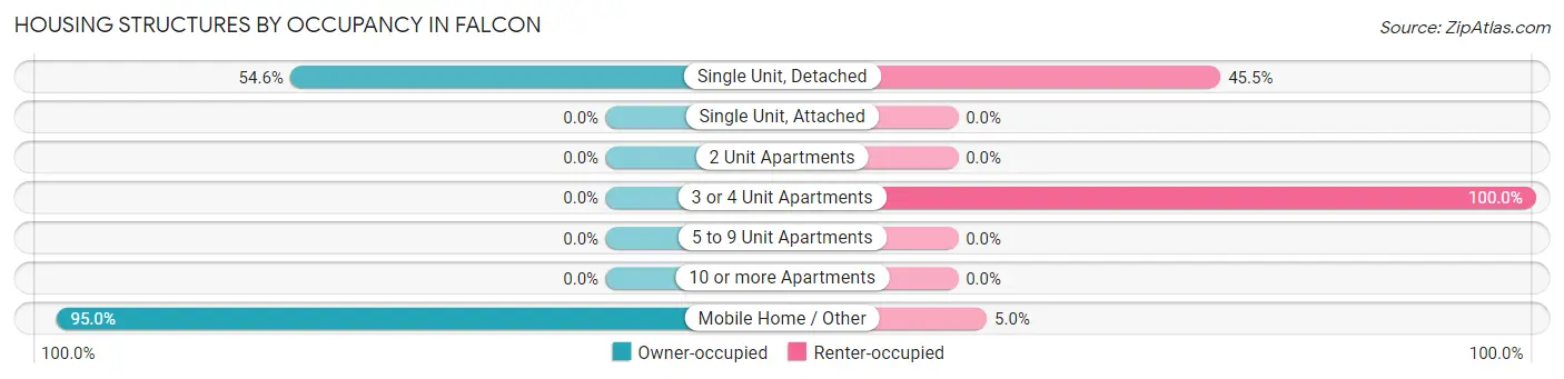 Housing Structures by Occupancy in Falcon