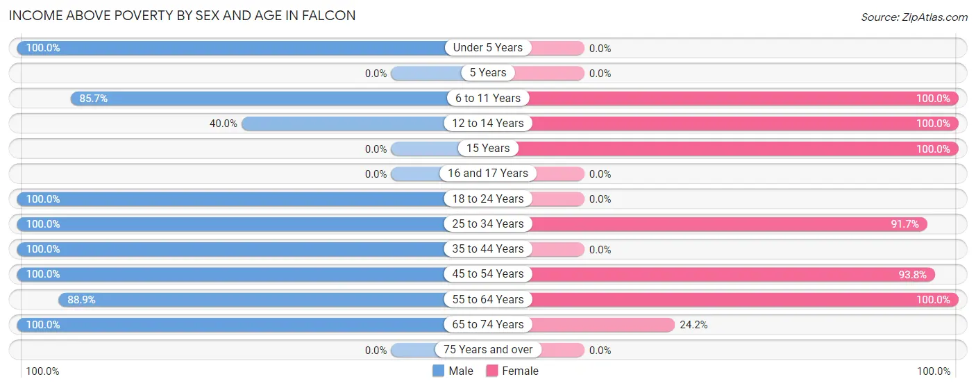 Income Above Poverty by Sex and Age in Falcon
