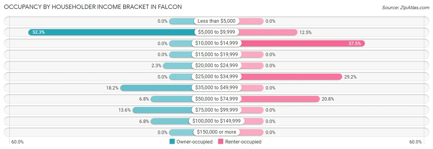 Occupancy by Householder Income Bracket in Falcon