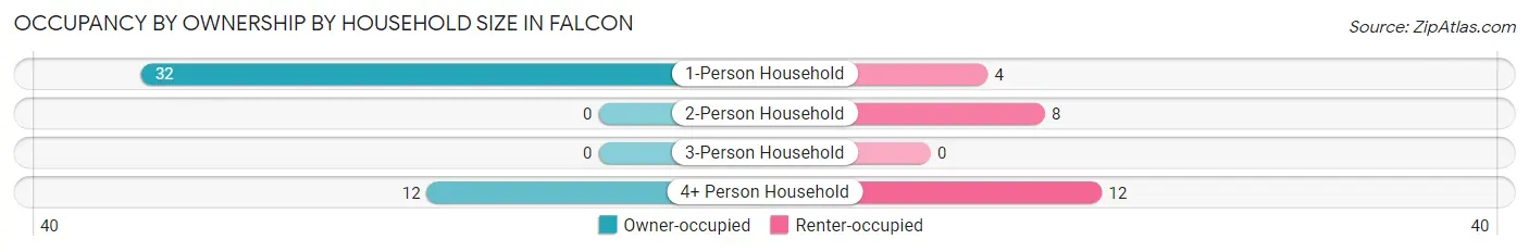 Occupancy by Ownership by Household Size in Falcon