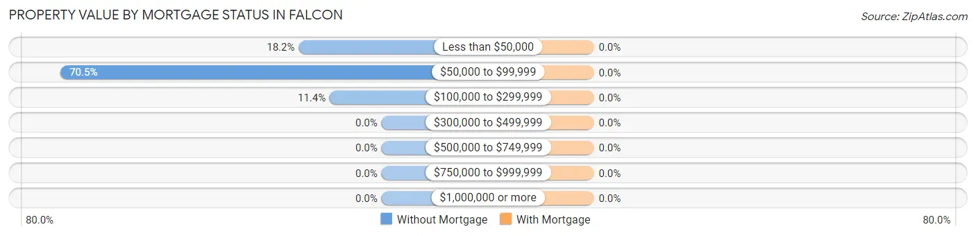 Property Value by Mortgage Status in Falcon