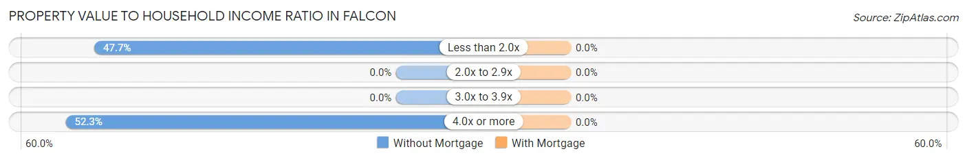 Property Value to Household Income Ratio in Falcon