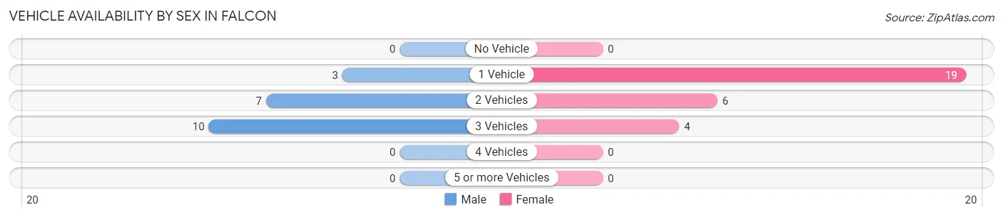 Vehicle Availability by Sex in Falcon