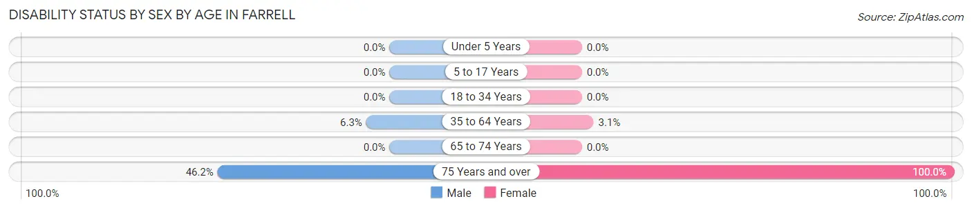 Disability Status by Sex by Age in Farrell