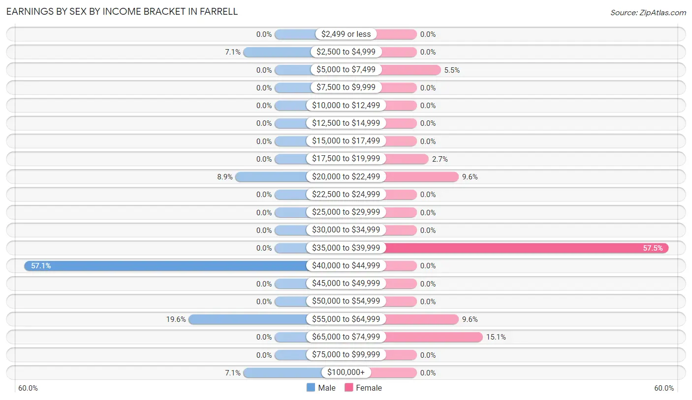 Earnings by Sex by Income Bracket in Farrell