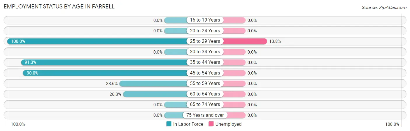 Employment Status by Age in Farrell