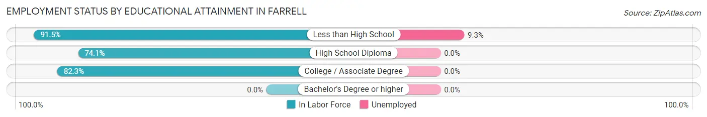 Employment Status by Educational Attainment in Farrell