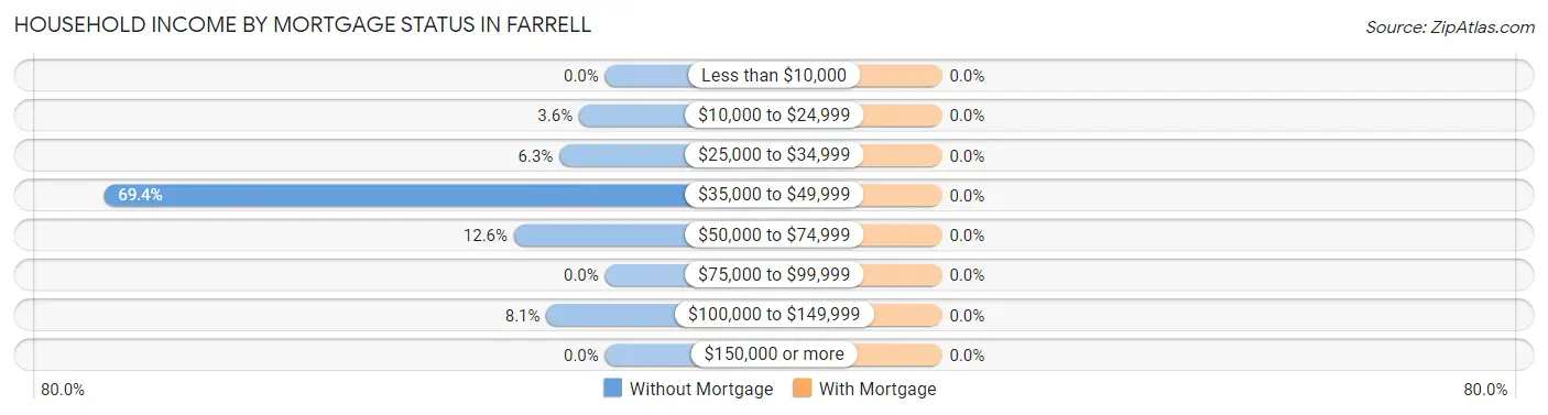 Household Income by Mortgage Status in Farrell