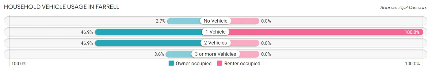 Household Vehicle Usage in Farrell