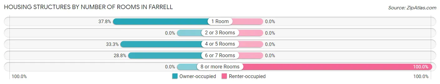 Housing Structures by Number of Rooms in Farrell