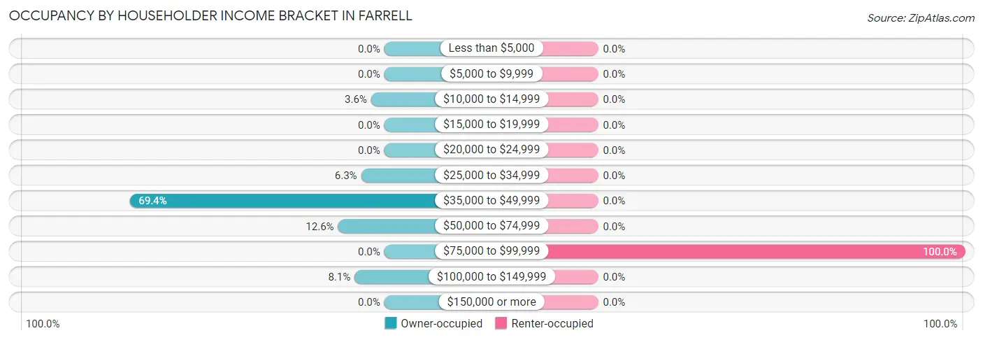Occupancy by Householder Income Bracket in Farrell