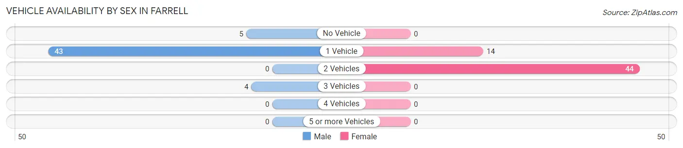 Vehicle Availability by Sex in Farrell