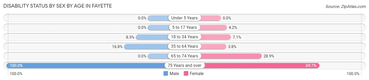 Disability Status by Sex by Age in Fayette