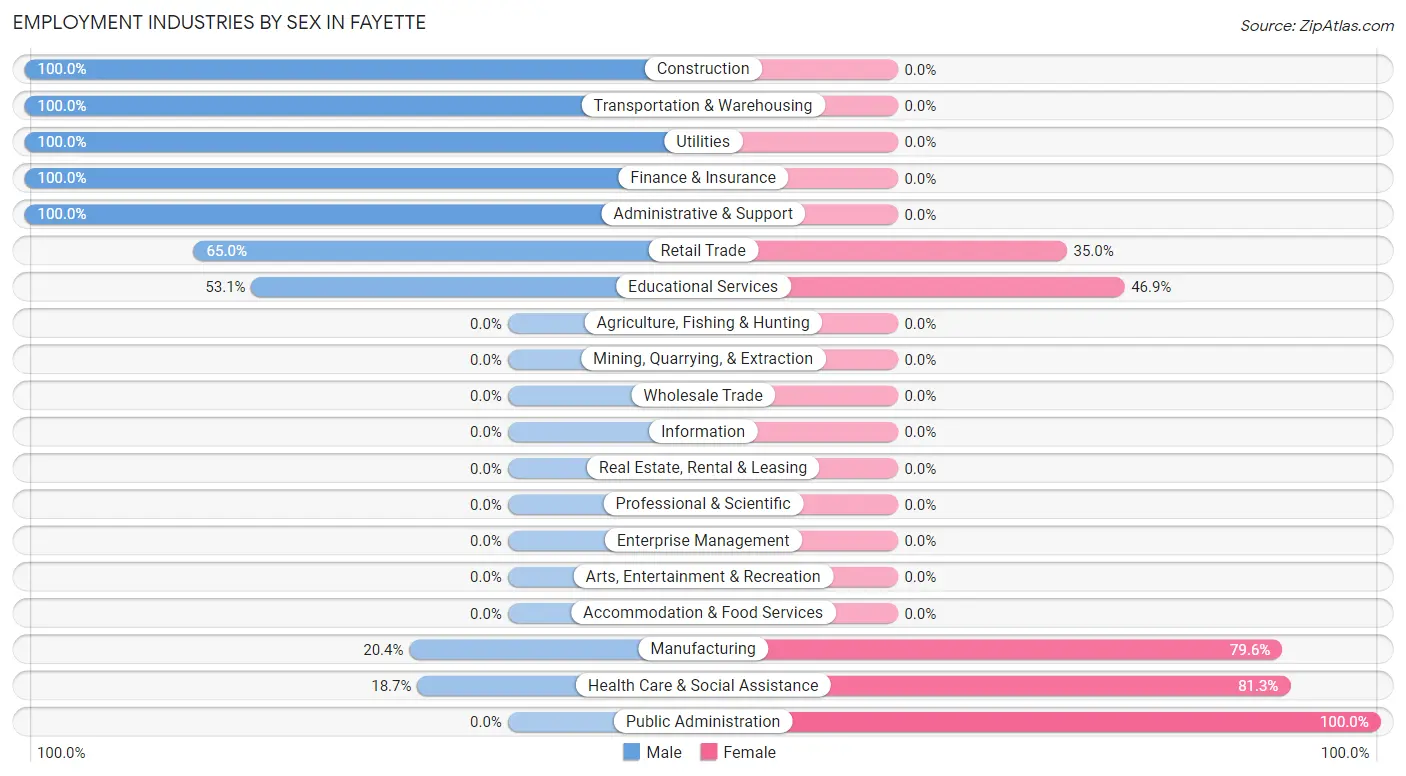 Employment Industries by Sex in Fayette