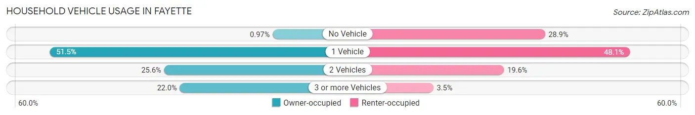 Household Vehicle Usage in Fayette