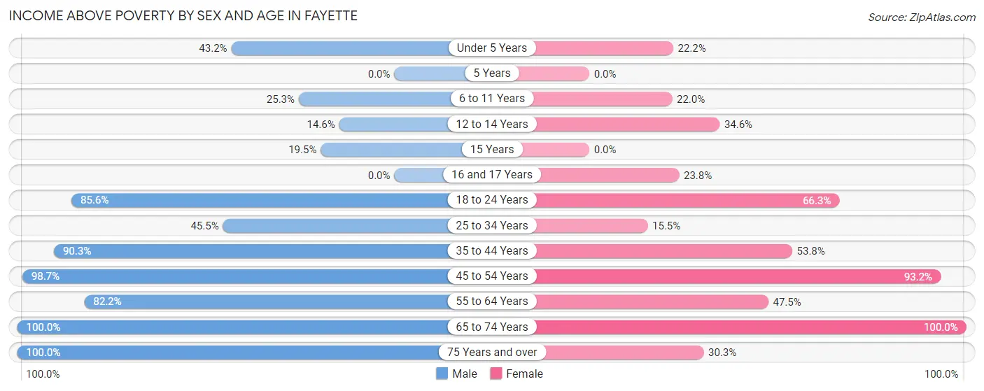 Income Above Poverty by Sex and Age in Fayette