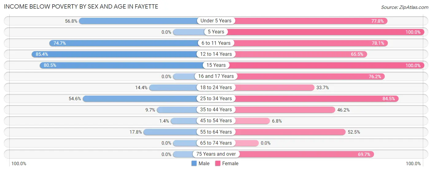 Income Below Poverty by Sex and Age in Fayette