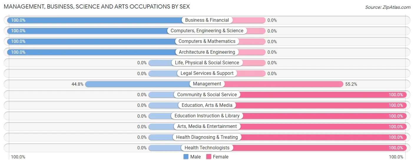 Management, Business, Science and Arts Occupations by Sex in Fayette
