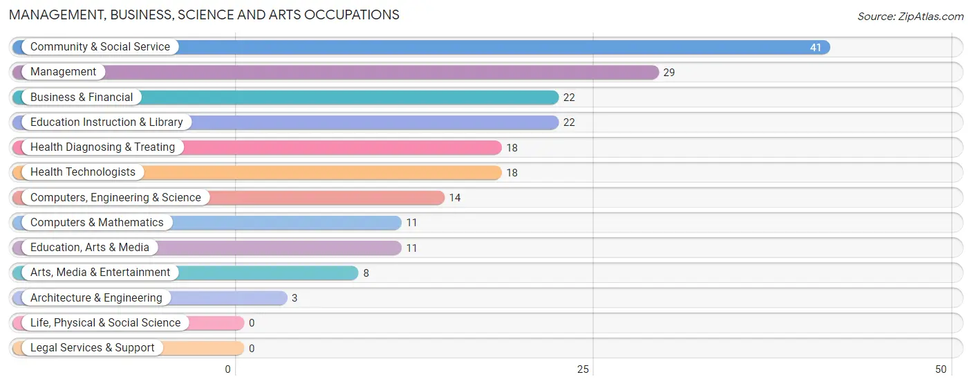 Management, Business, Science and Arts Occupations in Fayette