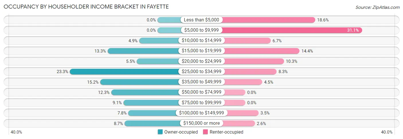 Occupancy by Householder Income Bracket in Fayette