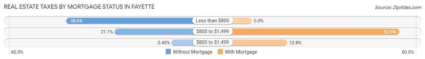 Real Estate Taxes by Mortgage Status in Fayette
