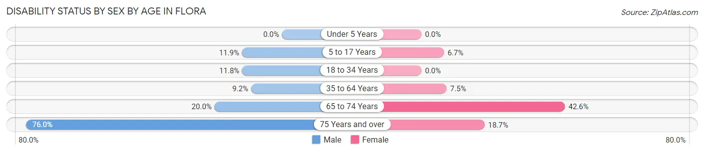 Disability Status by Sex by Age in Flora