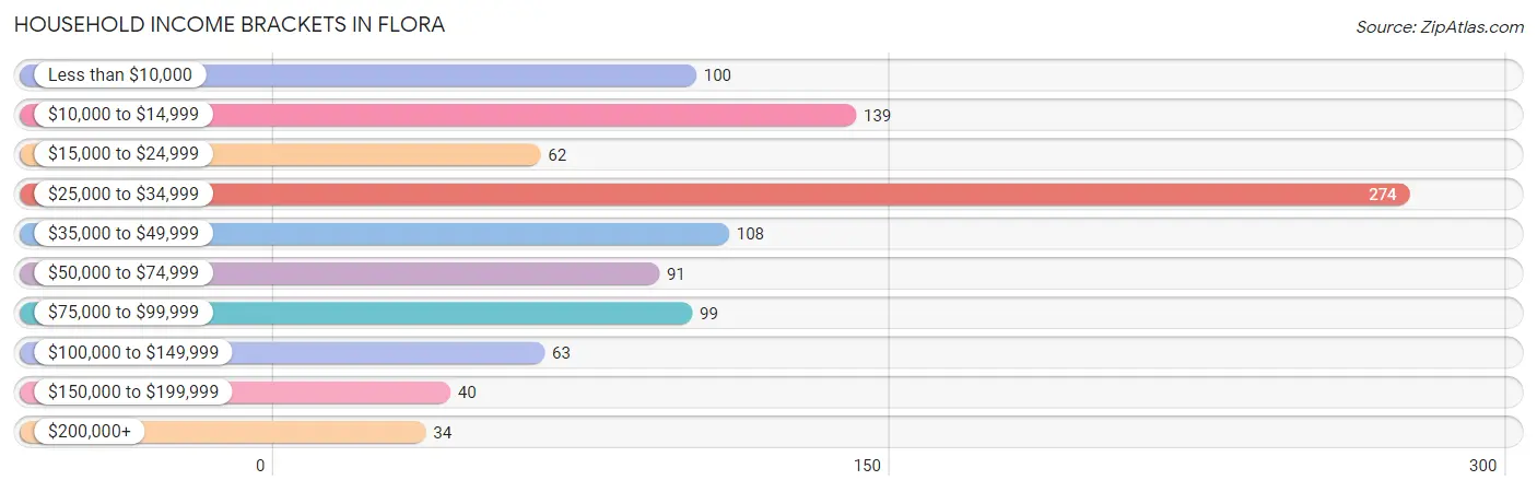 Household Income Brackets in Flora