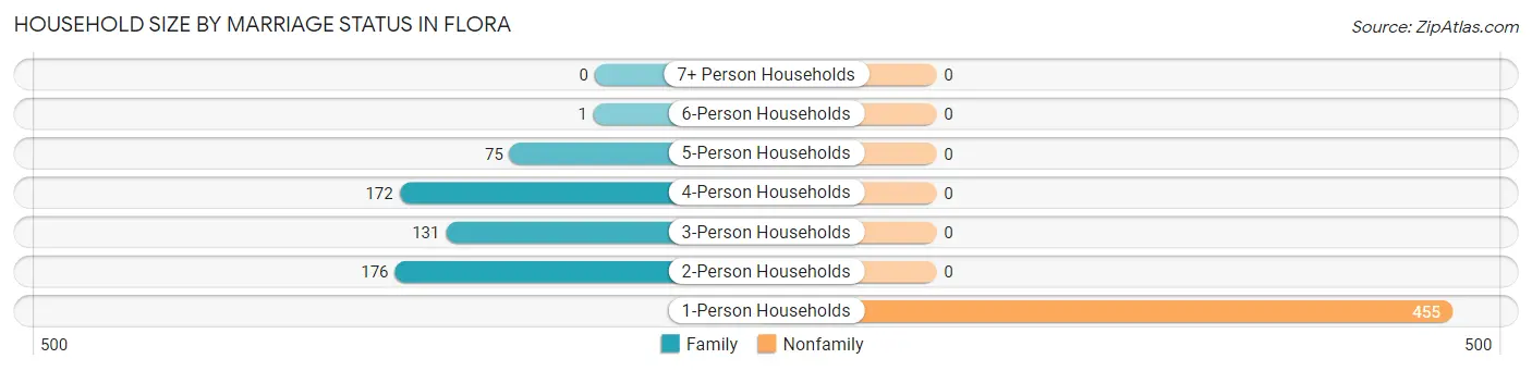 Household Size by Marriage Status in Flora