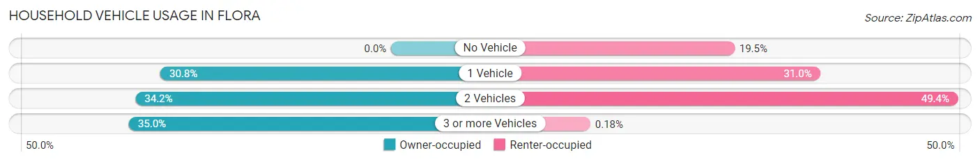 Household Vehicle Usage in Flora