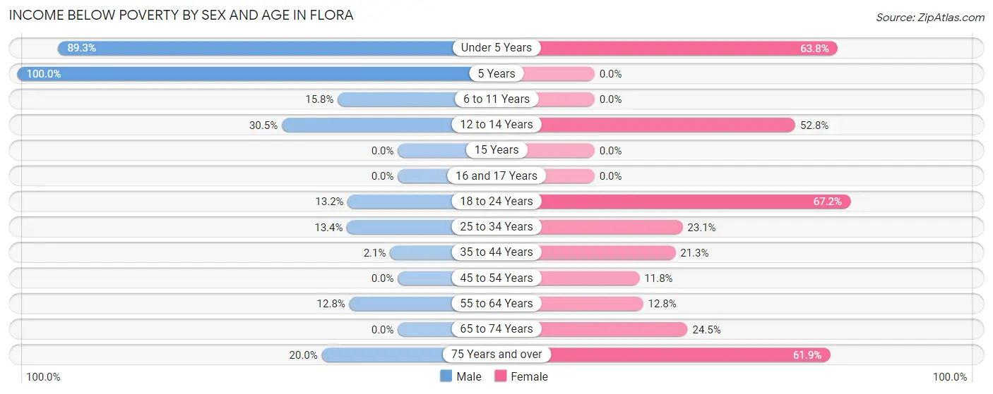 Income Below Poverty by Sex and Age in Flora