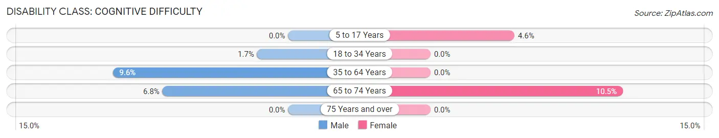 Disability in Florence: <span>Cognitive Difficulty</span>