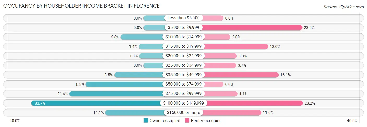 Occupancy by Householder Income Bracket in Florence