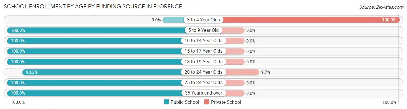 School Enrollment by Age by Funding Source in Florence