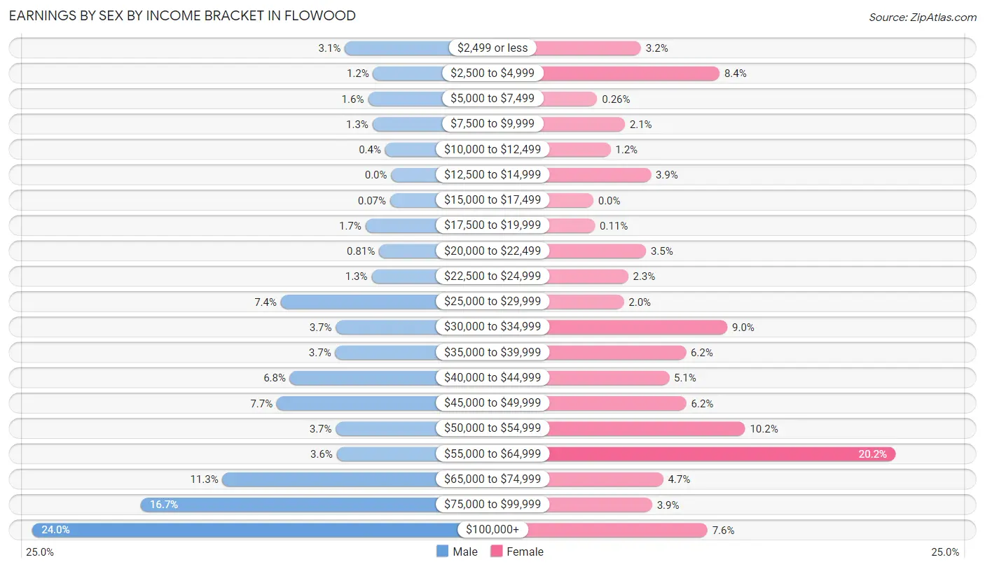 Earnings by Sex by Income Bracket in Flowood