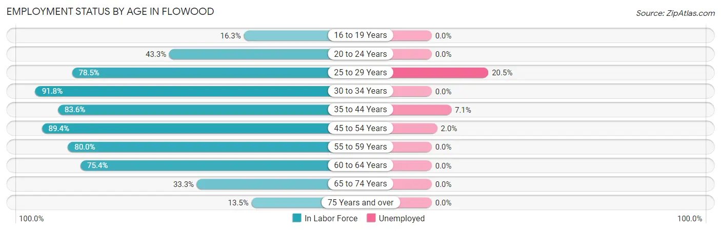 Employment Status by Age in Flowood