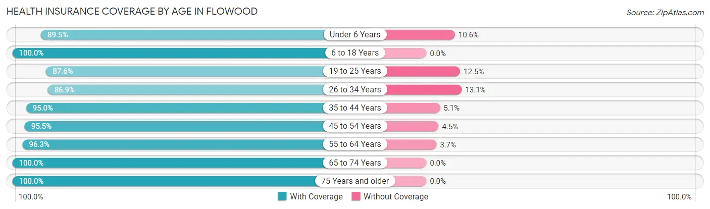 Health Insurance Coverage by Age in Flowood