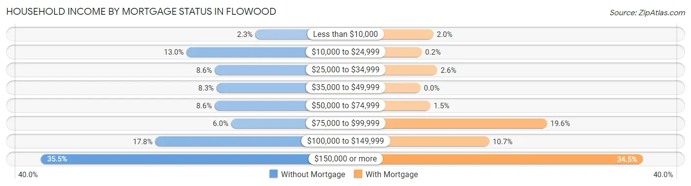 Household Income by Mortgage Status in Flowood