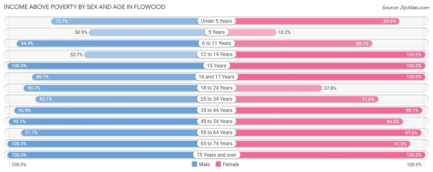 Income Above Poverty by Sex and Age in Flowood