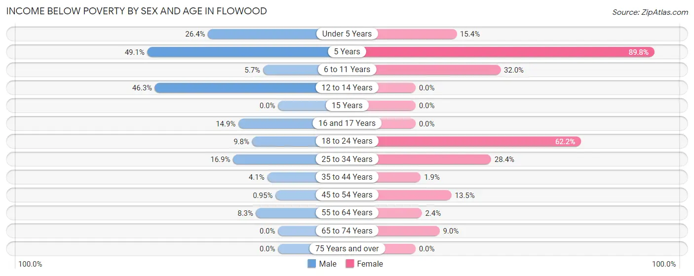 Income Below Poverty by Sex and Age in Flowood