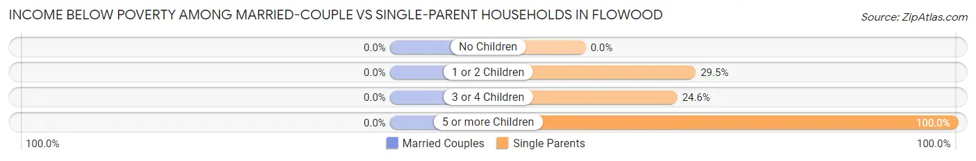 Income Below Poverty Among Married-Couple vs Single-Parent Households in Flowood