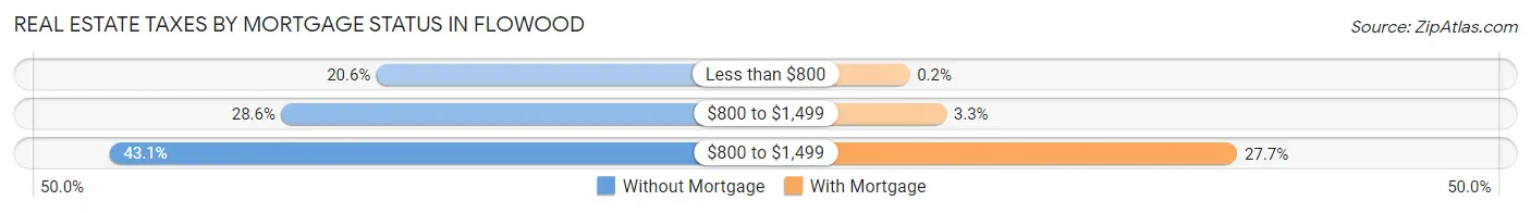 Real Estate Taxes by Mortgage Status in Flowood
