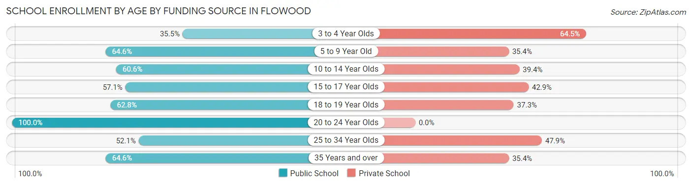 School Enrollment by Age by Funding Source in Flowood