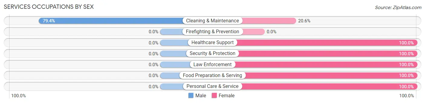 Services Occupations by Sex in Flowood