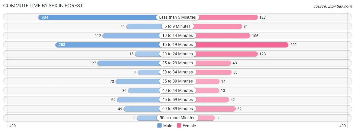 Commute Time by Sex in Forest