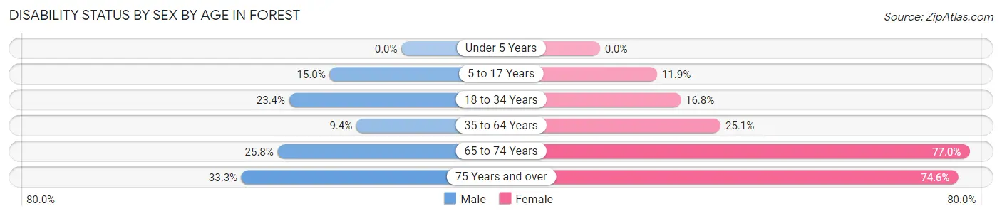 Disability Status by Sex by Age in Forest