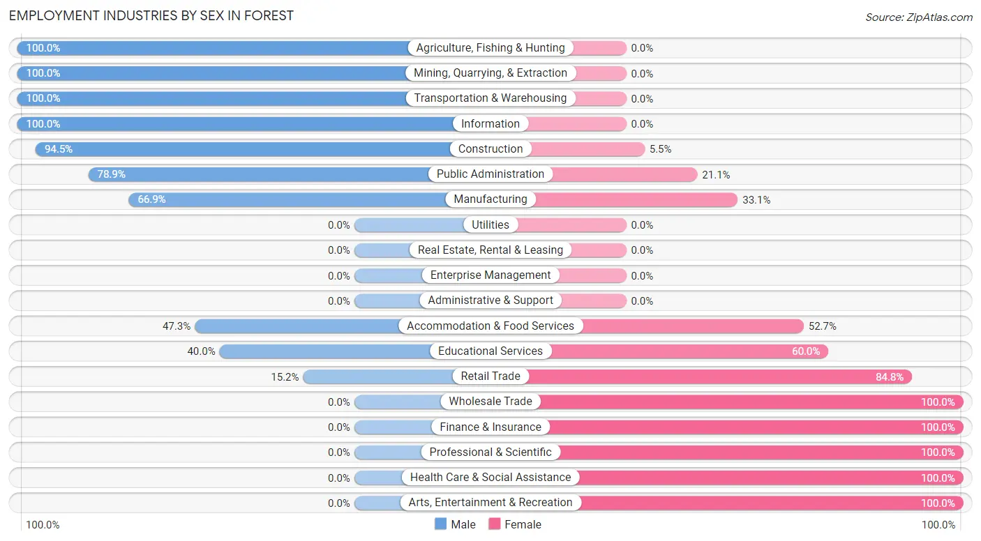 Employment Industries by Sex in Forest