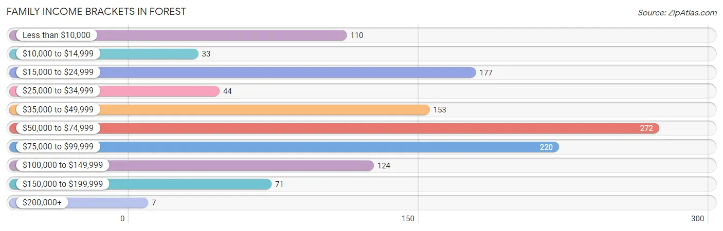 Family Income Brackets in Forest